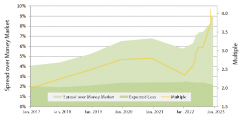 The cat bond market in December 2022